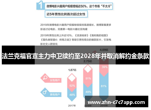 法兰克福官宣主力中卫续约至2028年并取消解约金条款